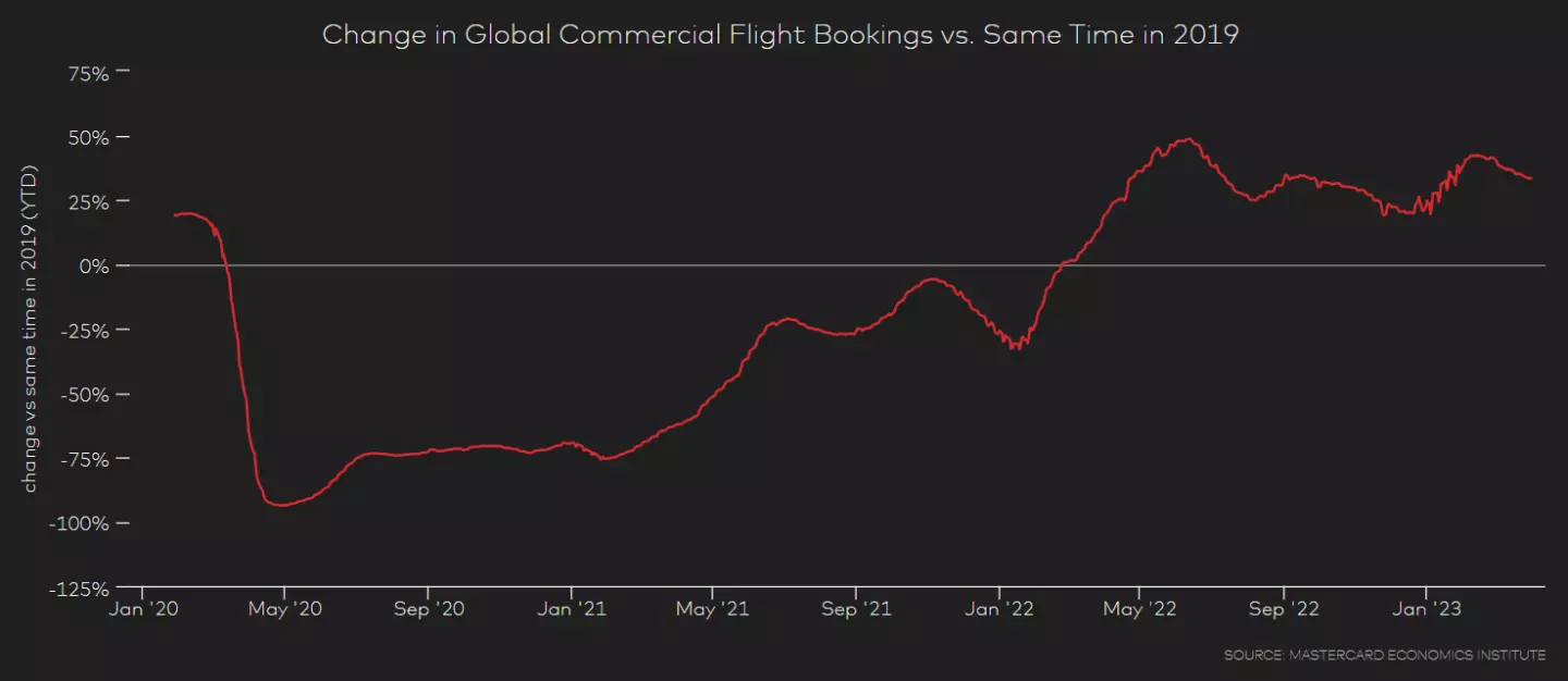 Global commercial flights