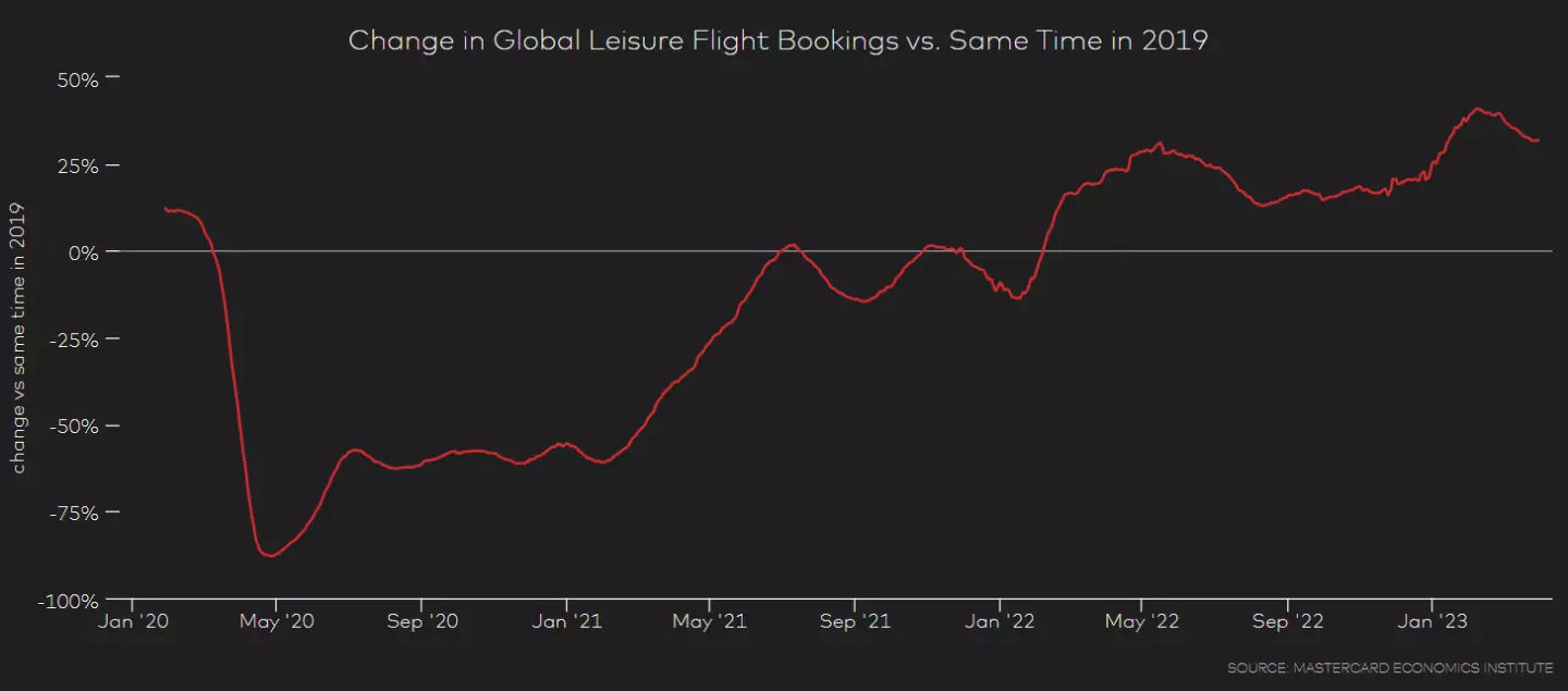 Global leisure flights